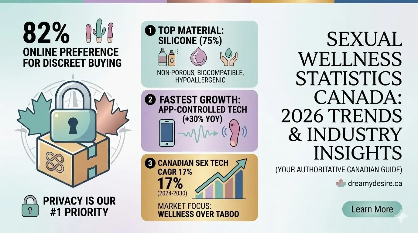 Chart showing 17% CAGR for Canadian SexTech market 2026